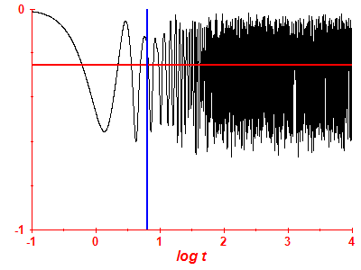 Survival probability log